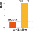 SHシリーズ 吸水量の比較