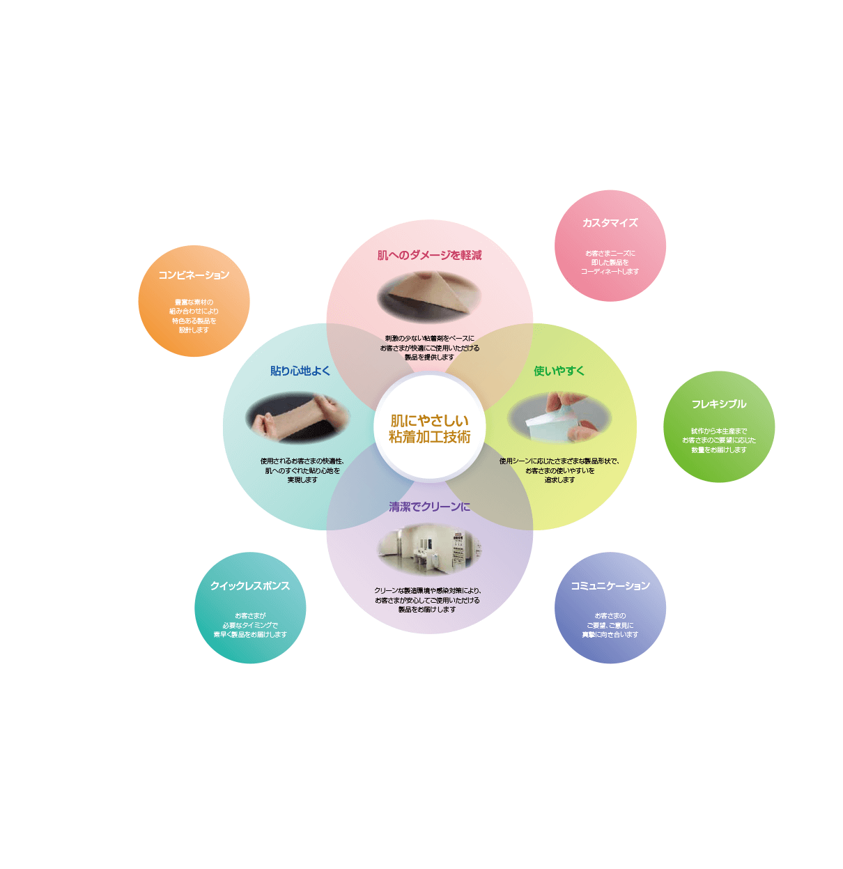 [肌にやさしい粘着加工技術]肌へのダメージを軽減、く使いやすく、清潔でクリーンに、貼り心地よく、クイックレスポンス、コミュニケーション、コンビネーション、フレキシブル、カスタマイズ